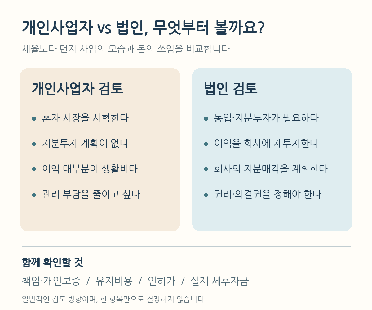 개인사업자와 법인을 동업, 지분투자, 생활비와 재투자 목적에 따라 비교하는 인포그래픽