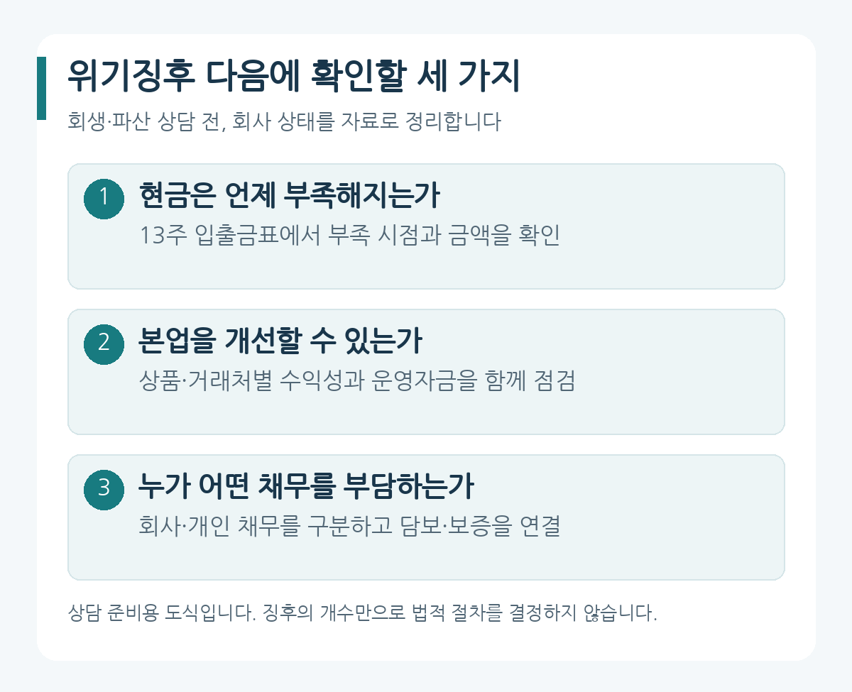 회생 상담 전에 현금 부족 시점, 본업 수익성, 회사와 개인의 채무를 따로 확인하는 세 가지 판단자료