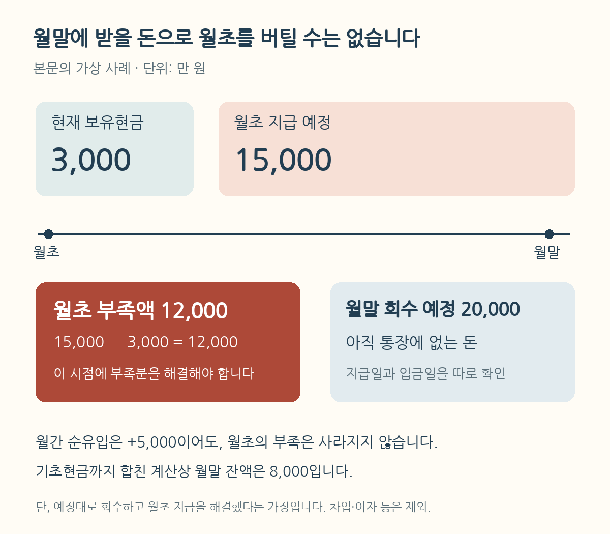 보유현금 3천만 원으로 월초 지급액 1억5천만 원을 감당할 수 없어 1억2천만 원이 부족하며, 월말 회수 예정액은 2억 원인 가상 사례