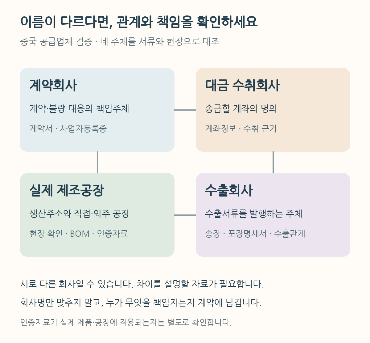 계약회사와 대금 수취회사, 실제 제조공장과 수출회사의 역할 및 확인자료를 대조하는 도식