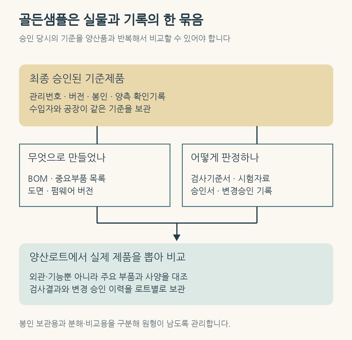 골든샘플과 부품명세서 및 검사기록을 연결해 양산품을 비교하는 품질관리 도식