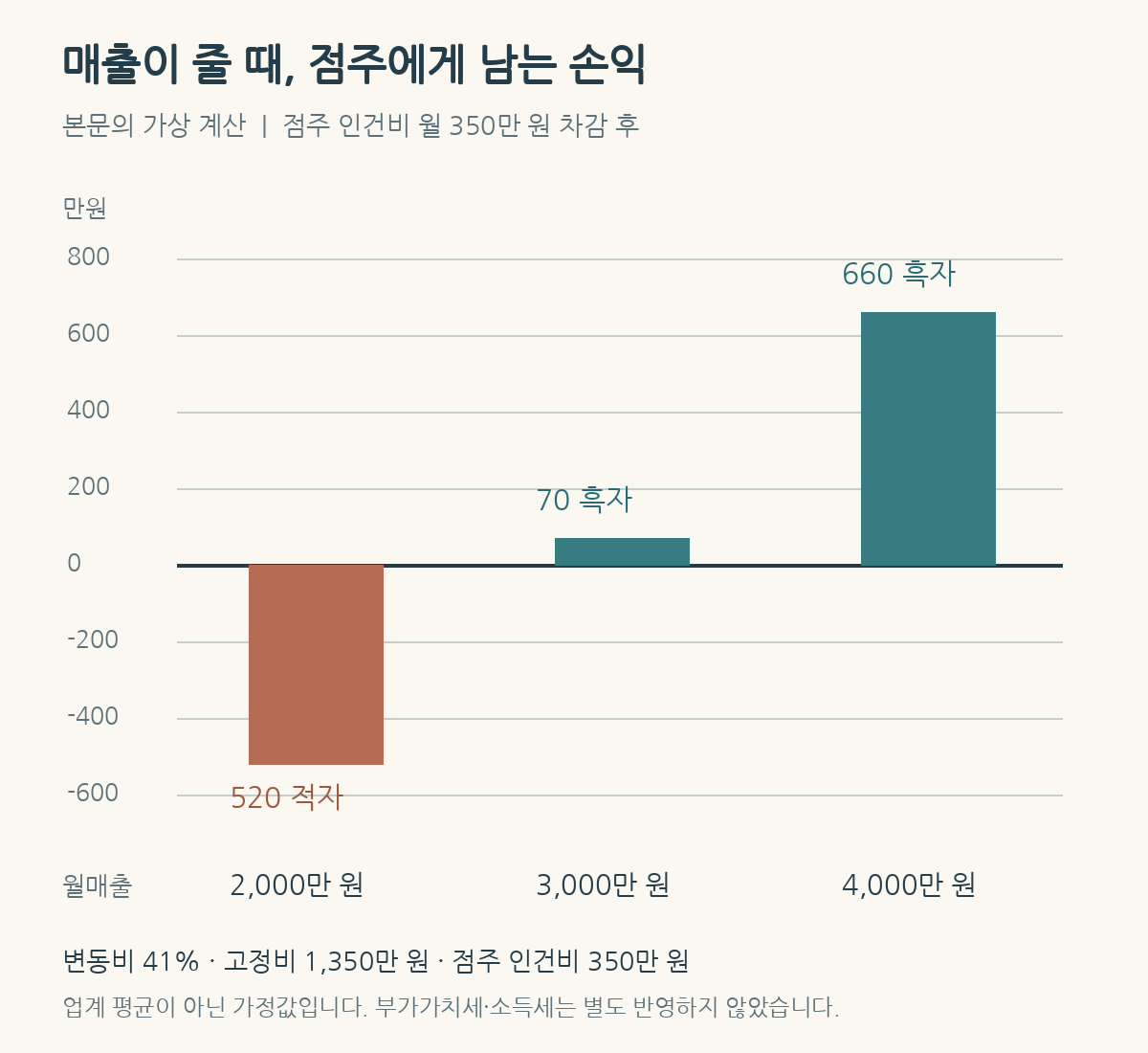 가상 카페의 월매출 2천만·3천만·4천만 원에 따른 점주 인건비 차감 후 손익 비교 그래프