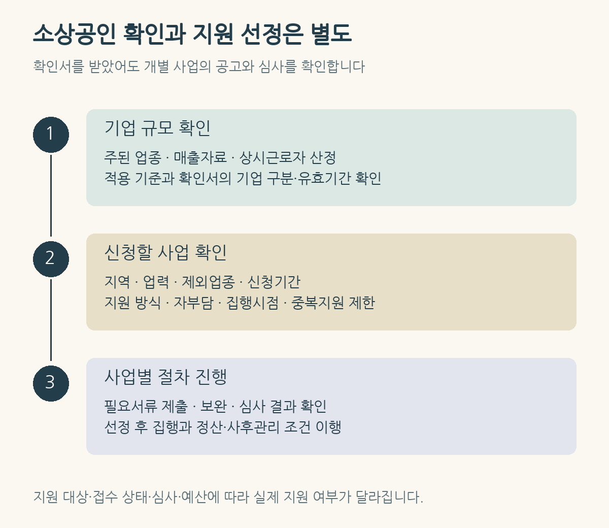 소상공인 기업 규모 확인과 지원사업 신청 및 선정을 구분한 확인 절차