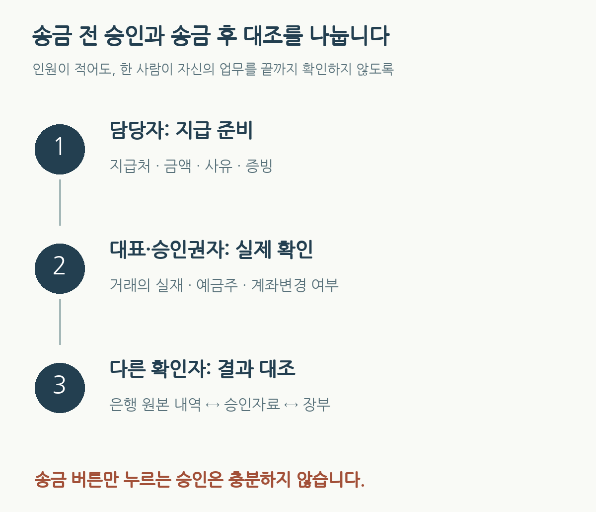 지급 준비, 승인권자의 실제 거래와 계좌 확인, 다른 확인자의 은행 원본 내역 대조를 나눈 자금통제 절차