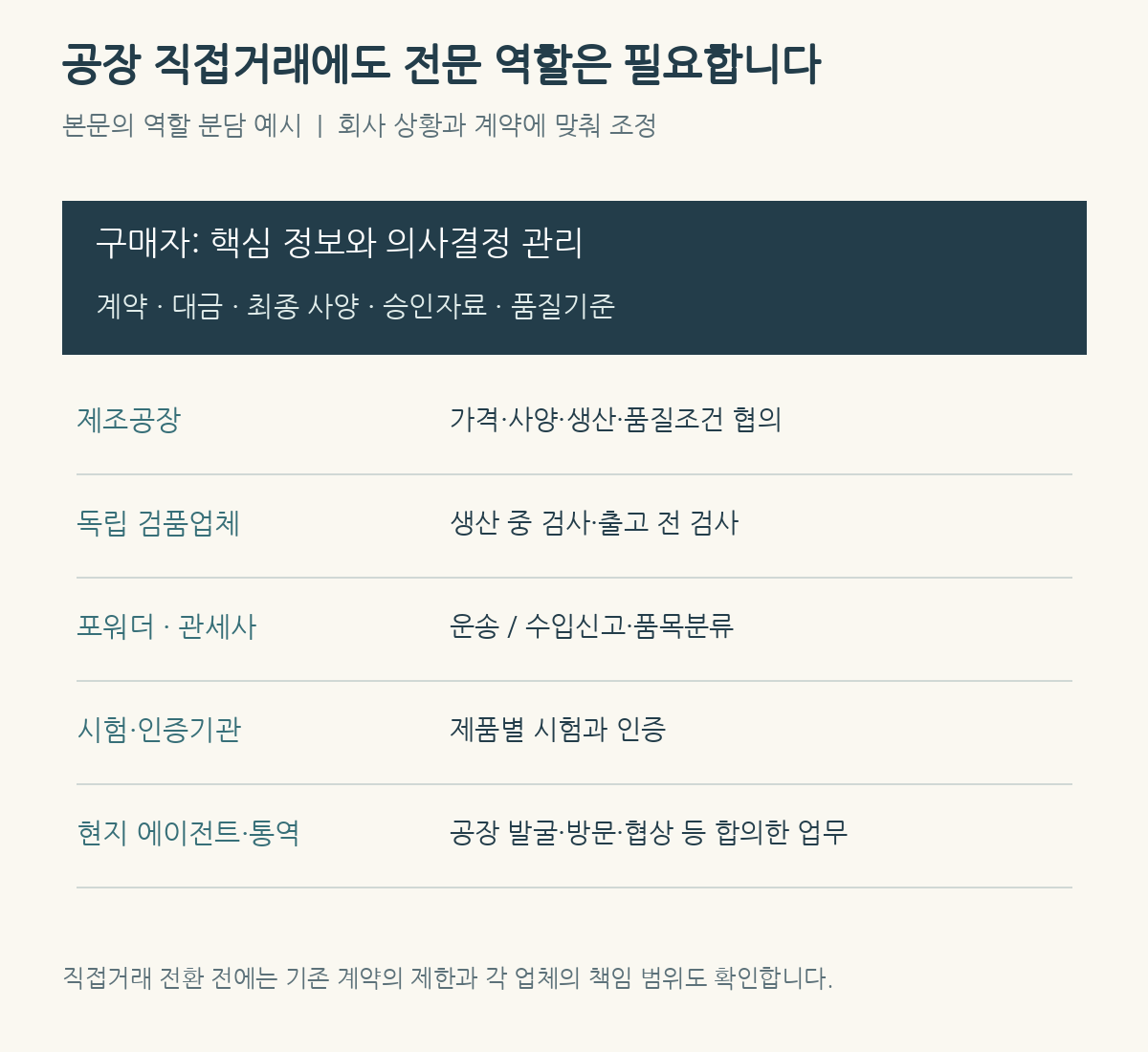 구매자가 핵심 정보를 관리하며 제조공장·검품·물류·통관·인증 업무를 나누는 역할표