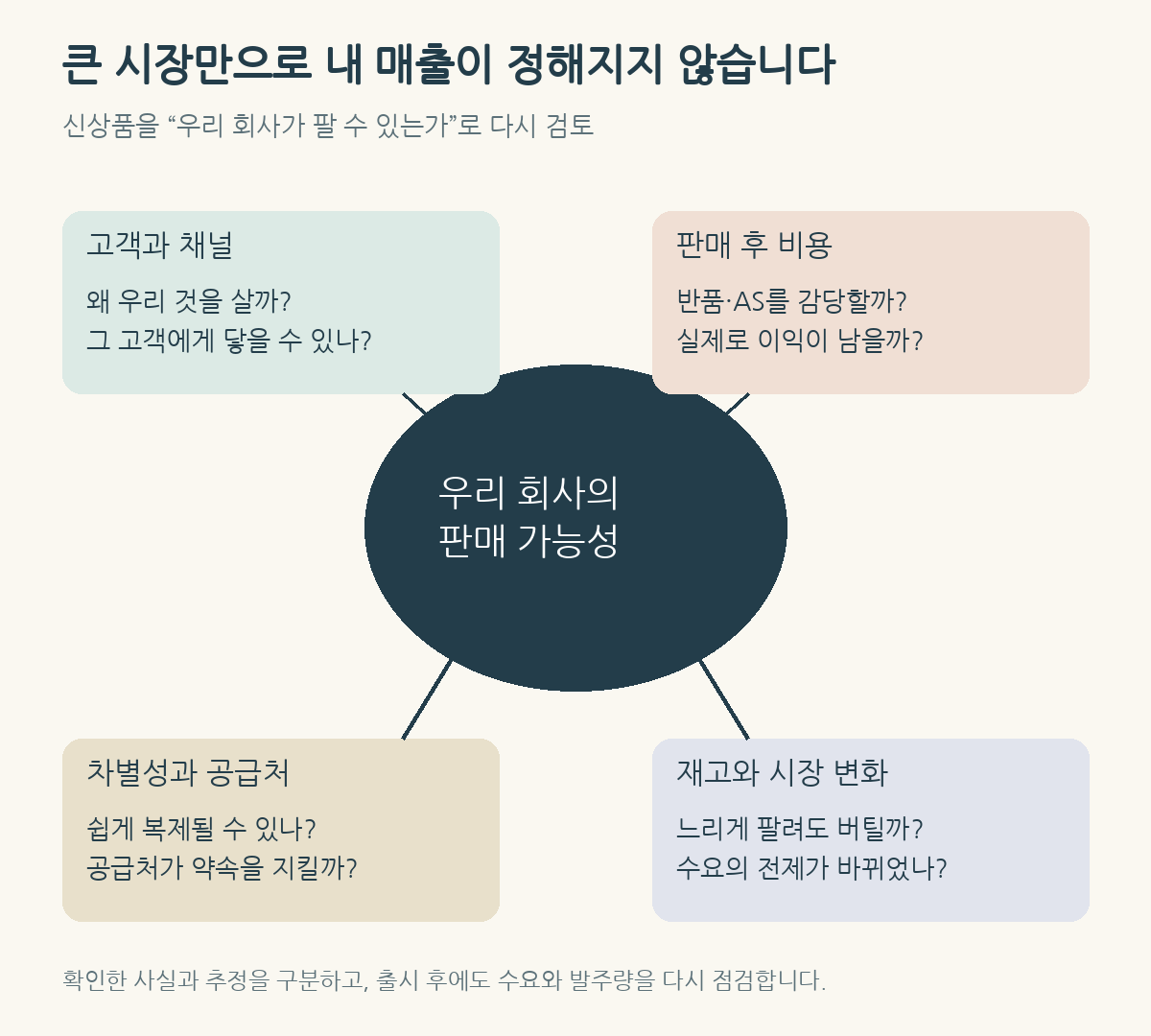 신상품 판매 가능성을 고객·비용·차별성·재고와 시장 변화로 검토하는 도식
