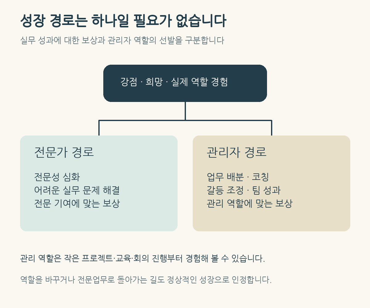 직원의 강점과 희망에 따라 전문가와 관리자로 성장하는 두 경로 도식