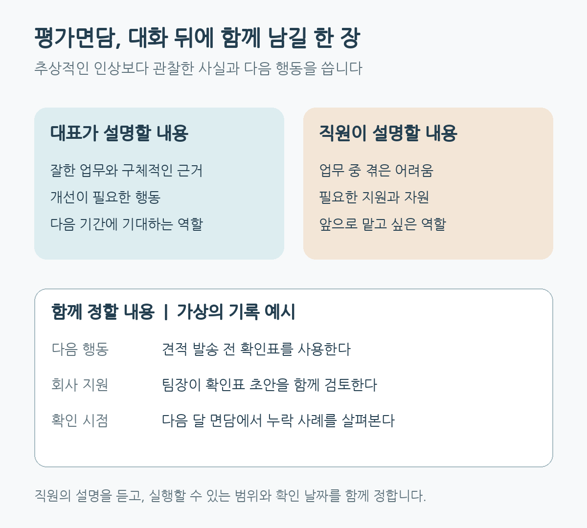 대표와 직원이 평가면담에서 나눌 내용과 다음 행동·회사 지원·확인 시점을 적는 기록 예시