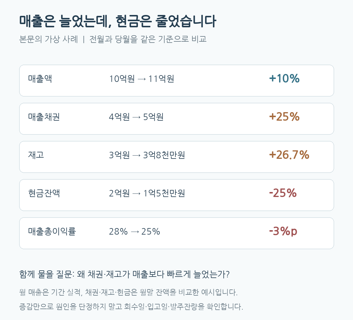 매출은 10% 늘었지만 채권과 재고가 더 빠르게 증가하고 현금과 매출총이익률은 감소한 가상 경영지표 사례