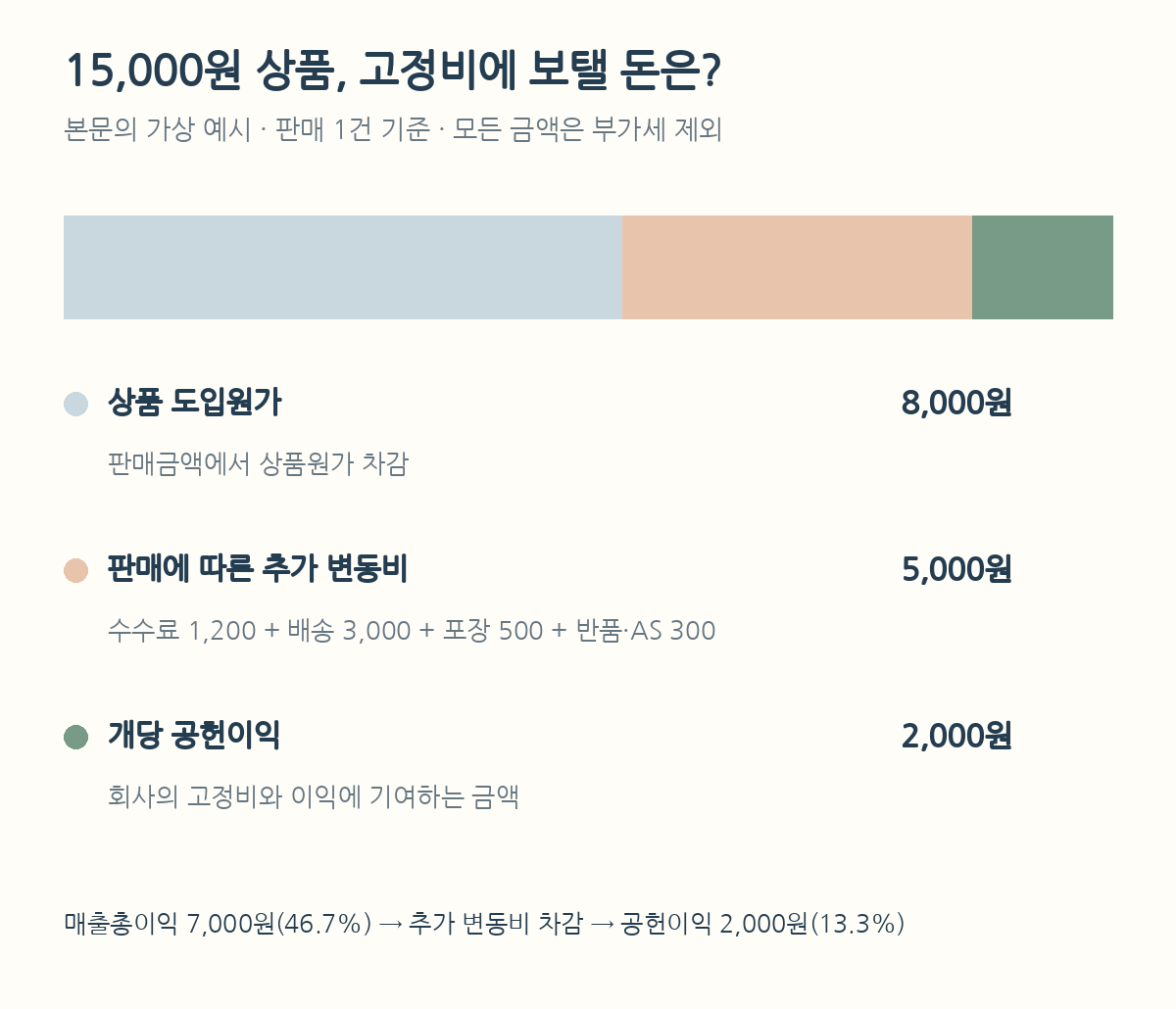 판매금액 15,000원을 상품원가 8,000원, 추가 변동비 5,000원, 공헌이익 2,000원으로 나눈 구성도
