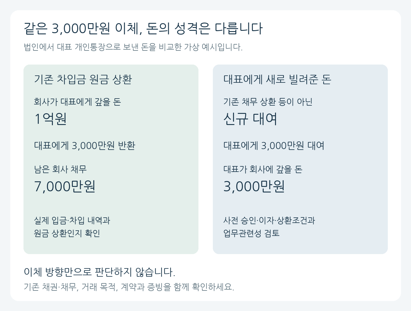 법인이 대표에게 3천만원을 이체할 때 기존 차입금 상환과 신규 대여의 채권·채무 차이를 비교한 가상 예시