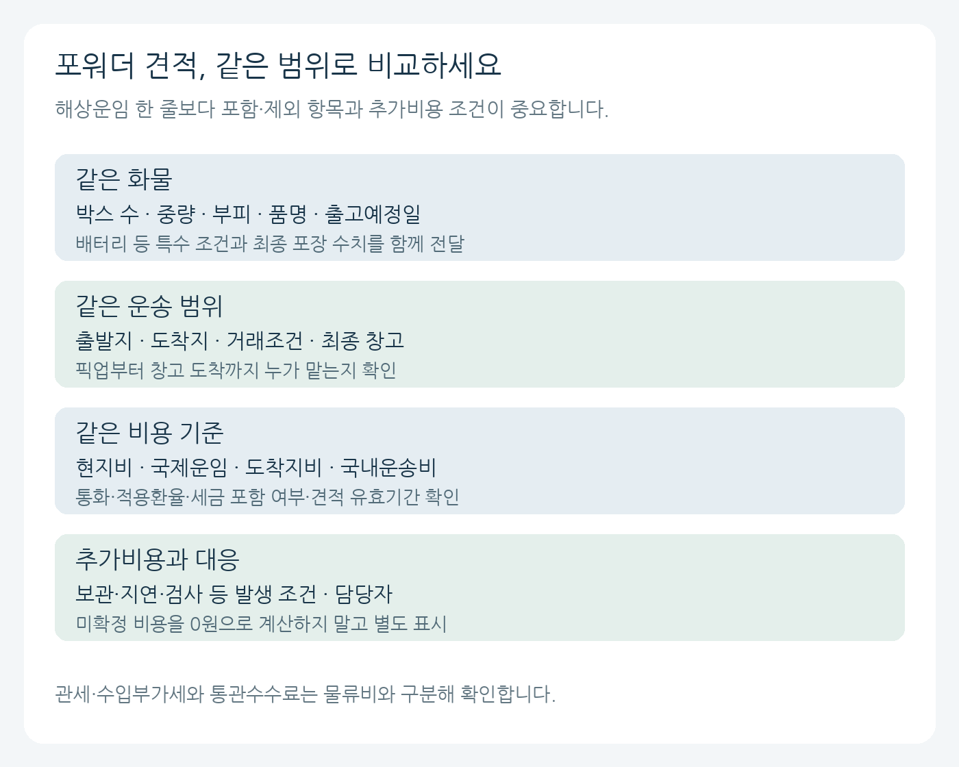 같은 화물과 운송 범위, 비용 기준, 추가비용 조건을 맞추는 포워더 견적 비교 도식
